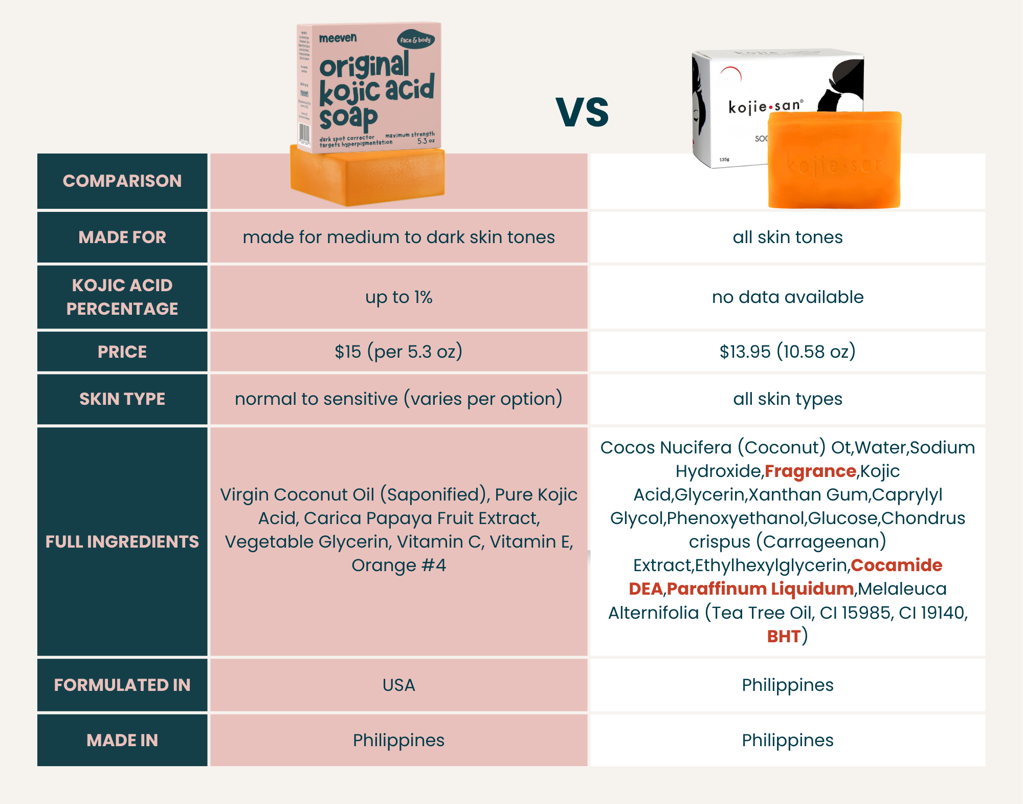 Kojie San Soap vs Meeven Kojic Acid Soap